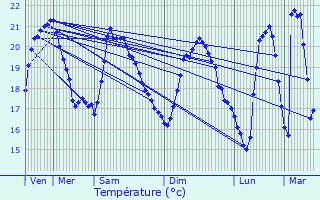 Graphique des tempratures prvues pour Vinars