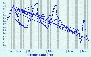 Graphique des tempratures prvues pour La Balme-de-Sillingy