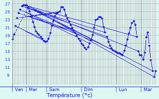 Graphique des tempratures prvues pour Virsac