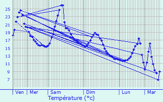 Graphique des tempratures prvues pour Tailhac