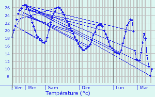 Graphique des tempratures prvues pour Ribrac