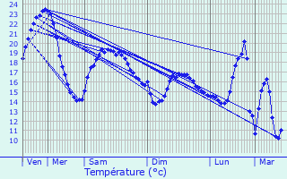 Graphique des tempratures prvues pour Voujeaucourt
