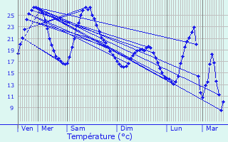 Graphique des tempratures prvues pour Boulazac