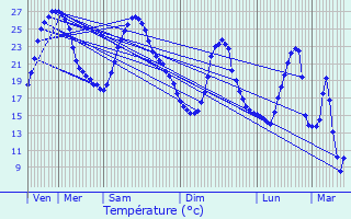 Graphique des tempratures prvues pour Gnissac