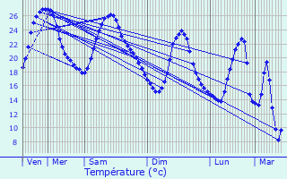 Graphique des tempratures prvues pour Lalande-de-Pomerol