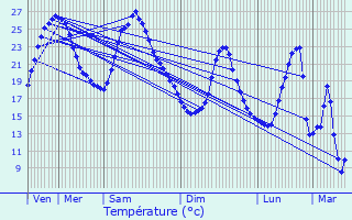 Graphique des tempratures prvues pour Daubze