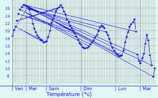 Graphique des tempratures prvues pour Beauronne