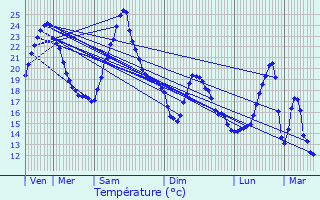 Graphique des tempratures prvues pour Chtillon-sur-Chalaronne