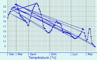 Graphique des tempratures prvues pour Mazamet