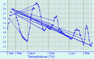 Graphique des tempratures prvues pour Saint-Estve-Janson