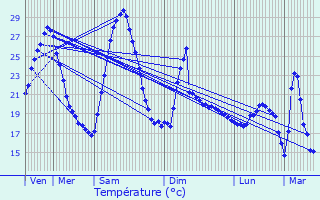 Graphique des tempratures prvues pour Vergze