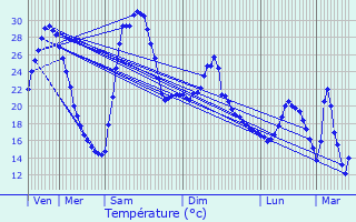 Graphique des tempratures prvues pour Venelles