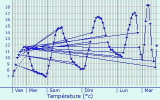 Graphique des tempratures prvues pour La Beaume