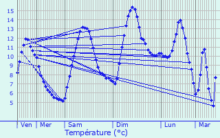 Graphique des tempratures prvues pour Saint-Jean-de-Maurienne