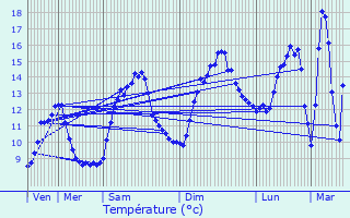 Graphique des tempratures prvues pour Bellegarde-sur-Valserine