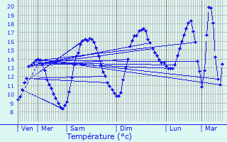 Graphique des tempratures prvues pour La Balme-de-Sillingy
