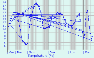 Graphique des tempratures prvues pour Aurillac