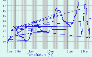 Graphique des tempratures prvues pour Hrimoncourt