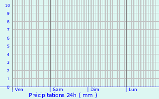 Graphique des précipitations prvues pour Roiff