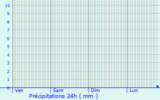 Graphique des précipitations prvues pour Marly