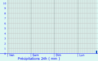 Graphique des précipitations prvues pour Pont-sur-Meuse