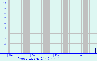 Graphique des précipitations prvues pour Mondelange