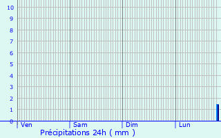 Graphique des précipitations prvues pour Amilly