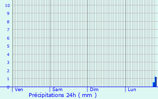 Graphique des précipitations prvues pour Neufchef