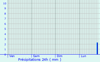 Graphique des précipitations prvues pour Regnville-sur-Meuse