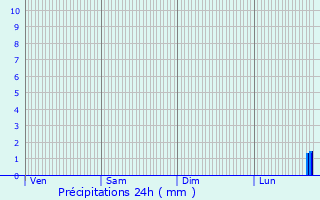 Graphique des précipitations prvues pour Msanger