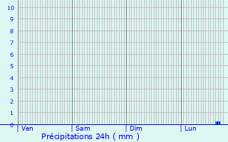 Graphique des précipitations prvues pour Carnac