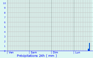 Graphique des précipitations prvues pour Trizay-ls-Bonneval