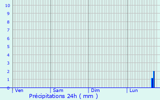 Graphique des précipitations prvues pour trchy