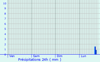 Graphique des précipitations prvues pour Ozoir-la-Ferrire
