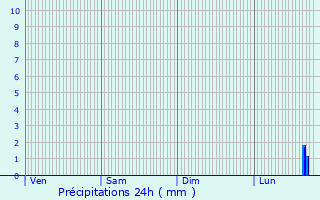 Graphique des précipitations prvues pour Gretz-Armainvilliers