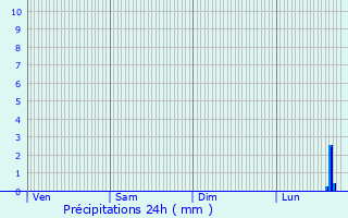 Graphique des précipitations prvues pour Saint-Lger-des-Aubes