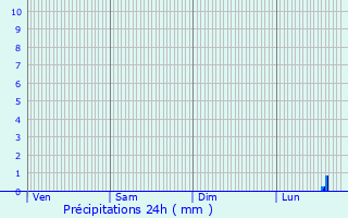 Graphique des précipitations prvues pour Beynes