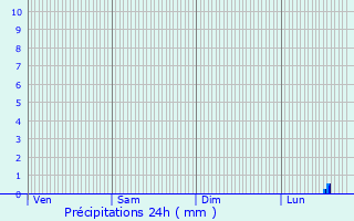 Graphique des précipitations prvues pour Loyat