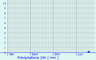 Graphique des précipitations prvues pour L