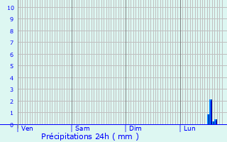 Graphique des précipitations prvues pour Saint-Hilaire-sur-Helpe