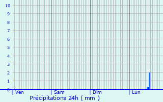 Graphique des précipitations prvues pour Overpelt