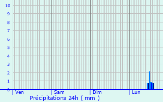 Graphique des précipitations prvues pour Trith-Saint-Lger