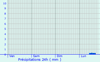 Graphique des précipitations prvues pour La Sauvagre