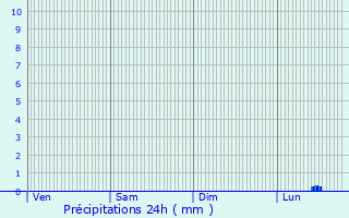 Graphique des précipitations prvues pour Ploufragan