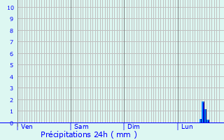 Graphique des précipitations prvues pour Barou-en-Auge