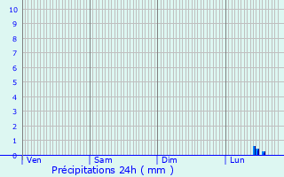 Graphique des précipitations prvues pour Loison-sous-Lens