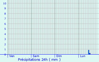 Graphique des précipitations prvues pour Cambrin