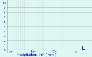 Graphique des précipitations prvues pour Noeux-les-Mines