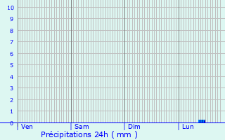 Graphique des précipitations prvues pour Ploumagoar