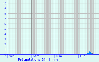 Graphique des précipitations prvues pour Clcy